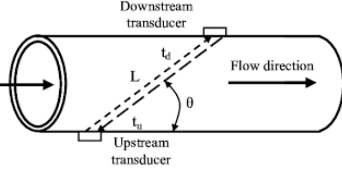 Ultrasonic Flow Meters Ultrasonic Flow Meters