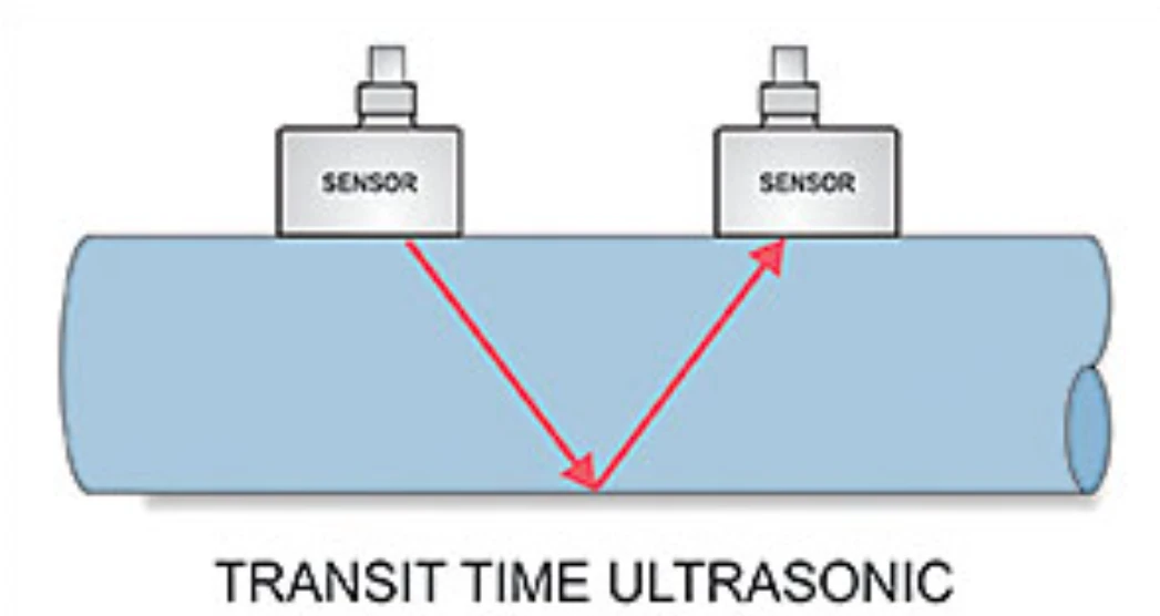 Ultrasonic Flow Meters Ultrasonic Flow Meters